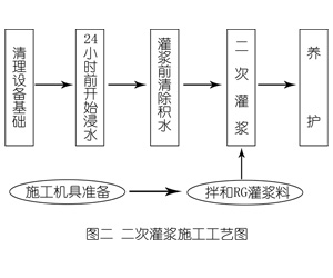 濉溪灌浆料施工工艺—文字完整版